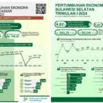 Data BPS : Pertumbuhan Ekonomi Makassar Era Danny Terjun Bebas, Sulsel Era Andalan Meningkat Tajam